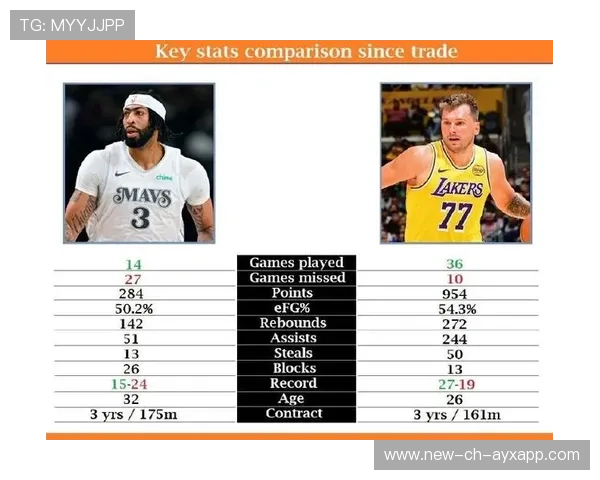 东契奇交易影响对比：湖人飙升独行侠垫底，东契奇发布nba